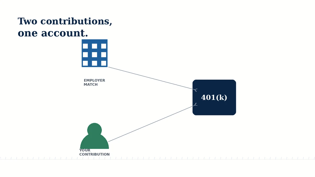Diagram showing employer match and employee contributions flowing into a 401(k) account