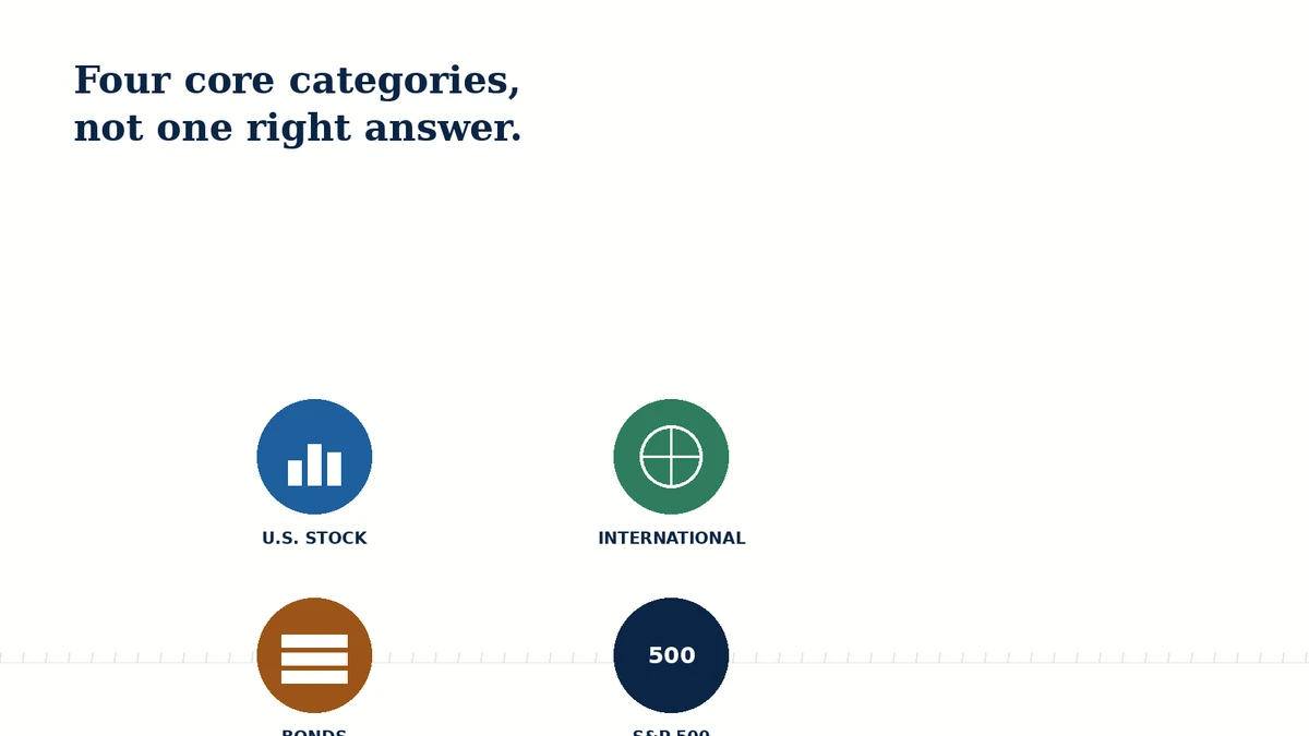Grid of four core index fund categories: U.S. stock, international, bonds, and S&P 500