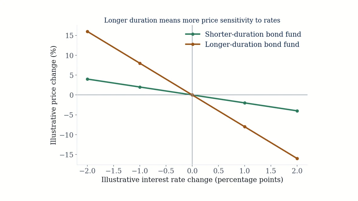 Chart showing how bond prices move inversely to interest rates, illustrating interest rate risk in bond funds