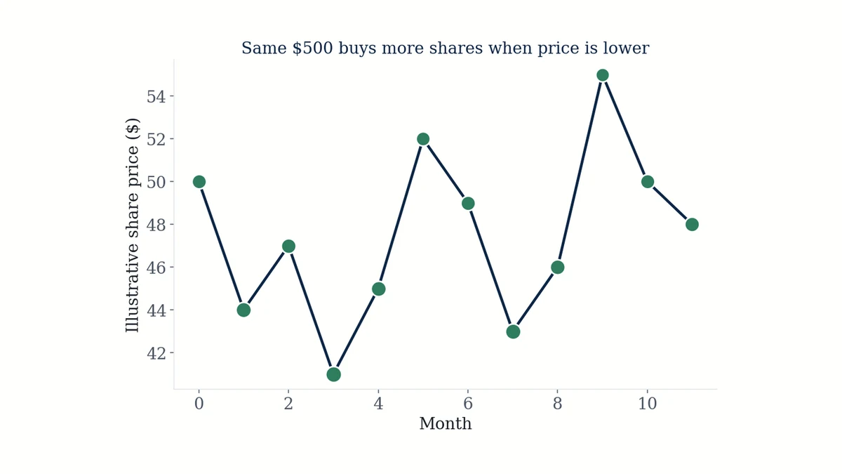Line chart showing dollar-cost averaging smoothing out purchase price over time