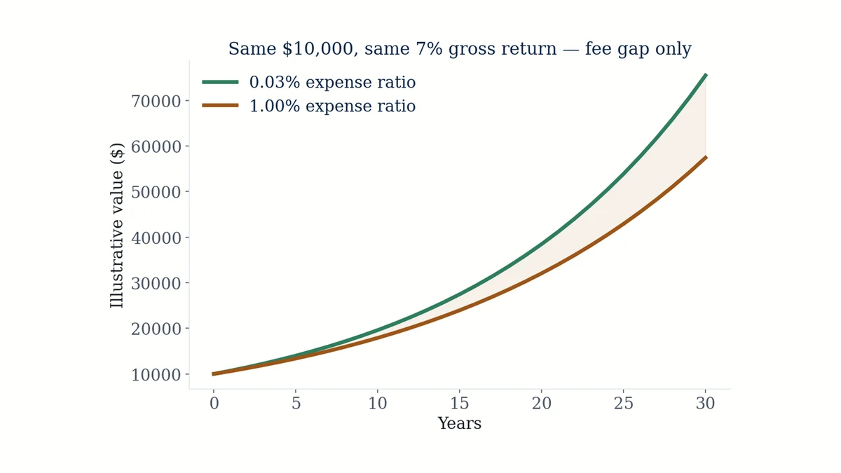 Chart illustrating how expense ratios compound to reduce returns over time