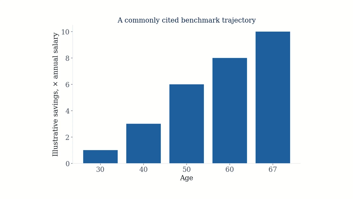 Bar chart of a commonly cited retirement savings benchmark as a multiple of salary by age