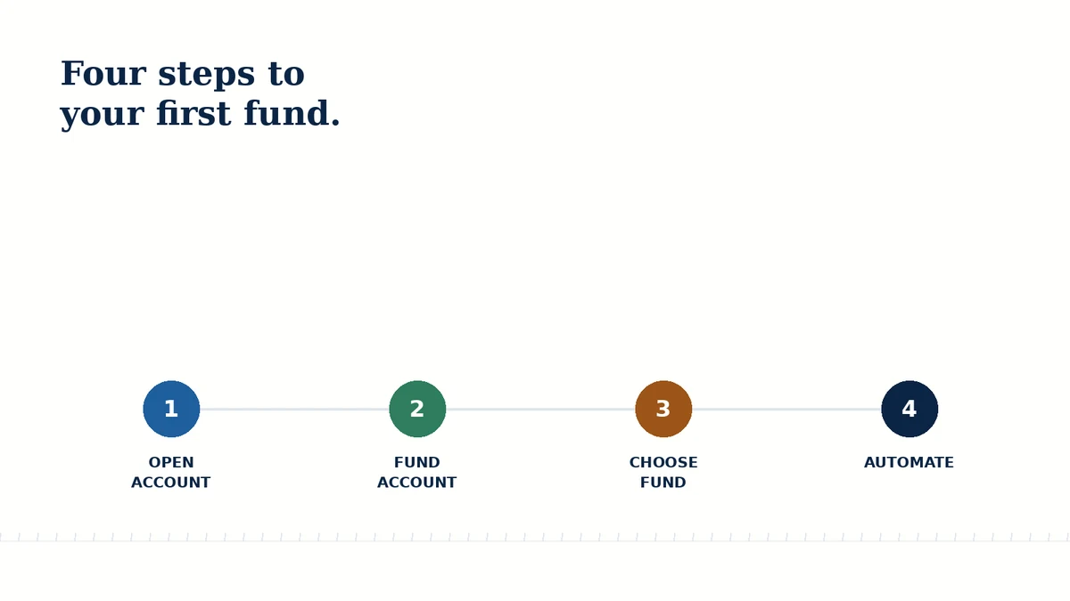 Four-step diagram: open account, fund account, choose fund, automate contributions