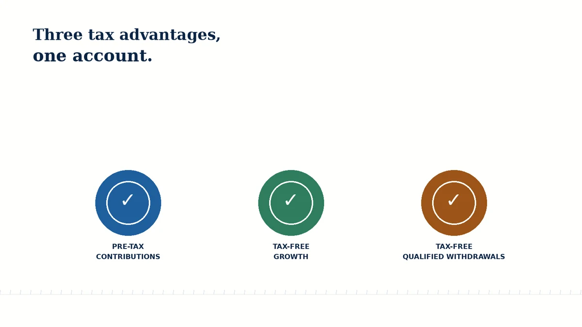 Diagram showing an HSA's three tax advantages: pre-tax contributions, tax-free growth, and tax-free qualified withdrawals