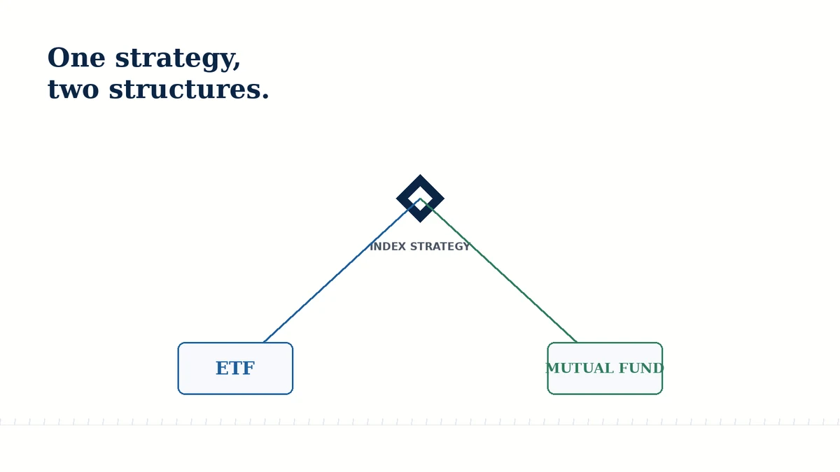 Diagram showing one index strategy branching into ETF and mutual fund structures