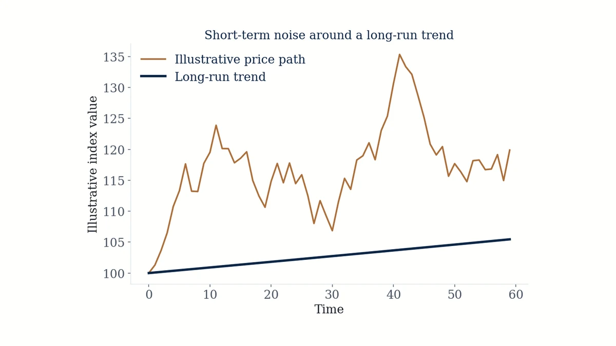 Chart showing a volatile illustrative price path fluctuating around a smoother long-run trend line
