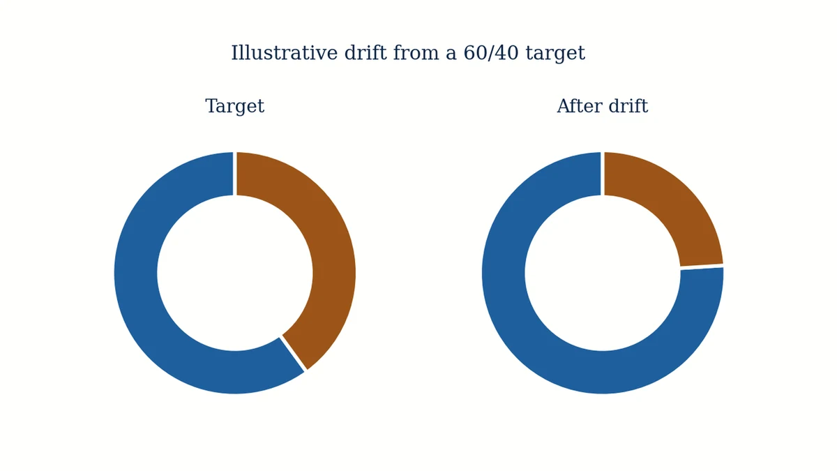 Two donut charts showing a target allocation next to a drifted allocation before rebalancing
