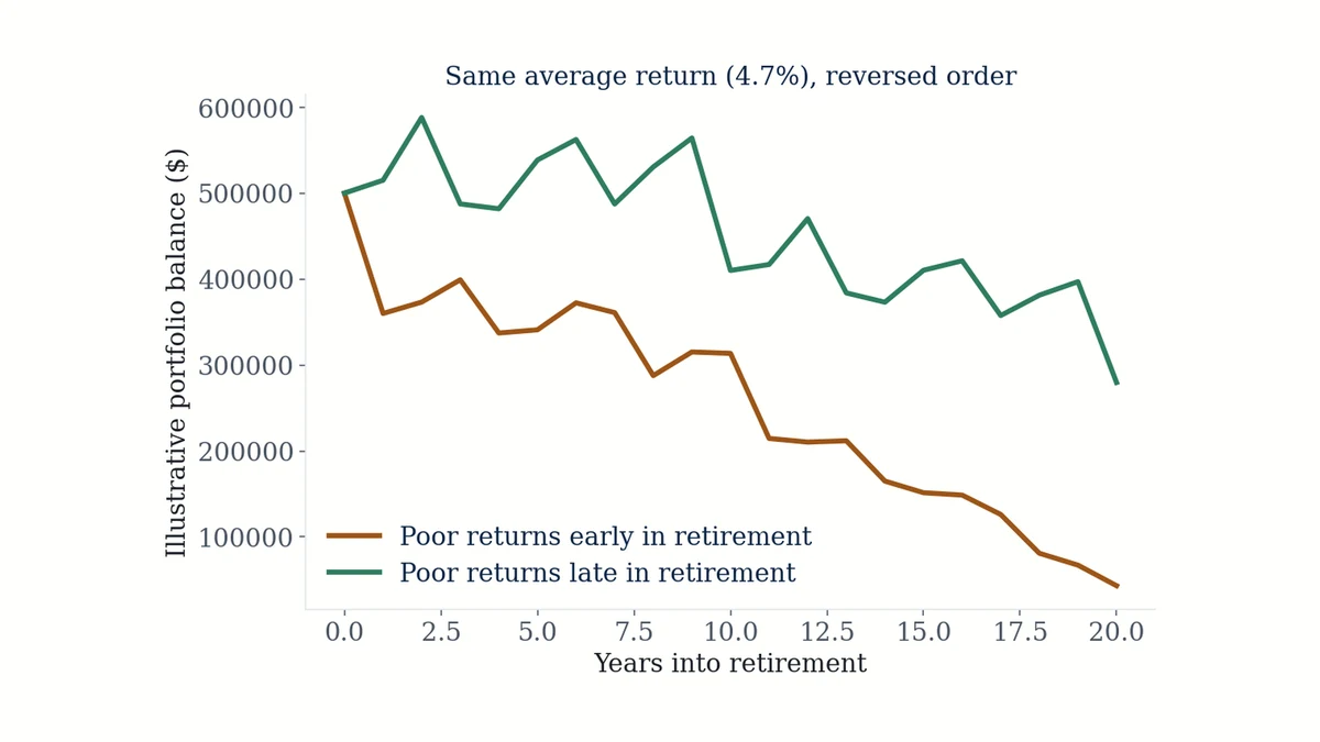 Chart comparing two retirement withdrawal scenarios with identical average returns in different order, showing very different ending balances