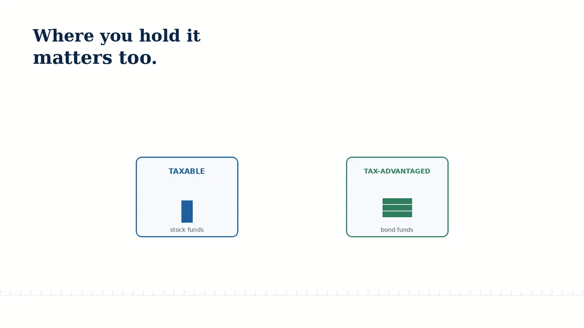 Diagram showing stock funds placed in a taxable account and bond funds placed in a tax-advantaged account