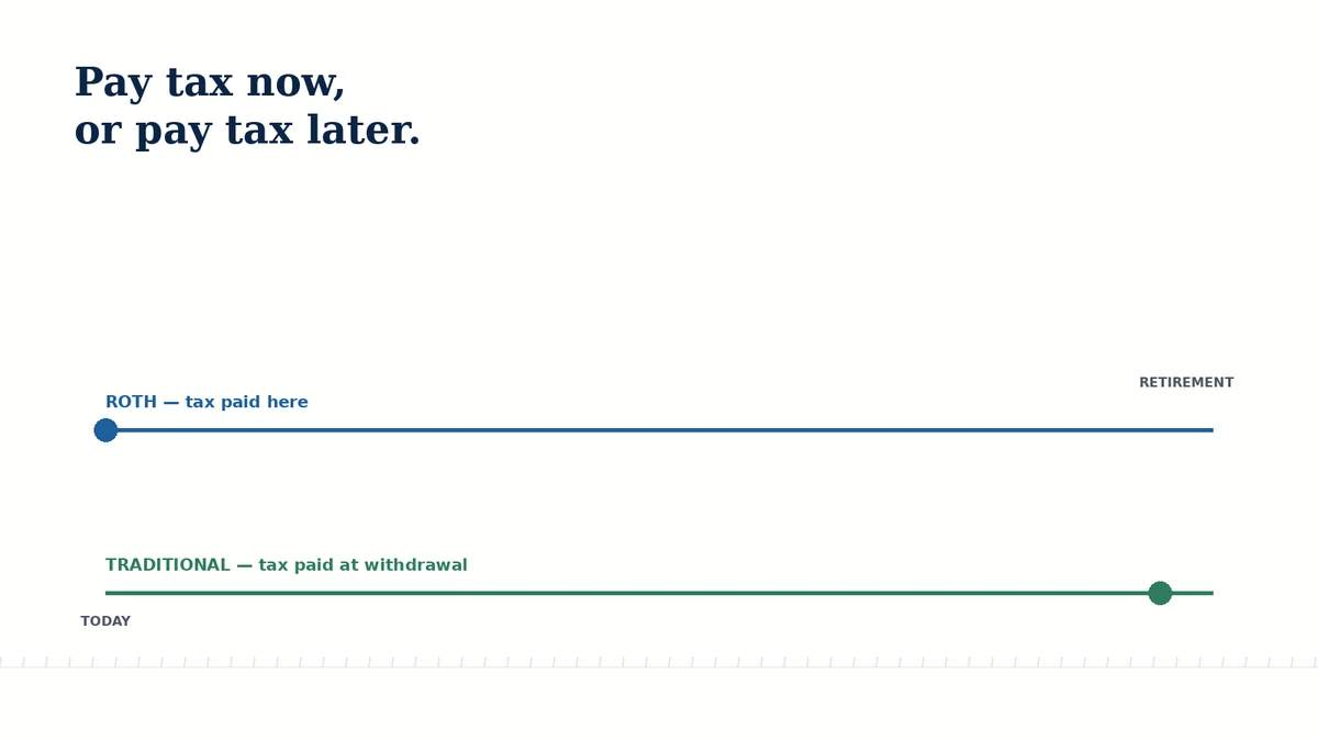 Diagram comparing two timelines showing when tax is paid under Roth versus Traditional accounts