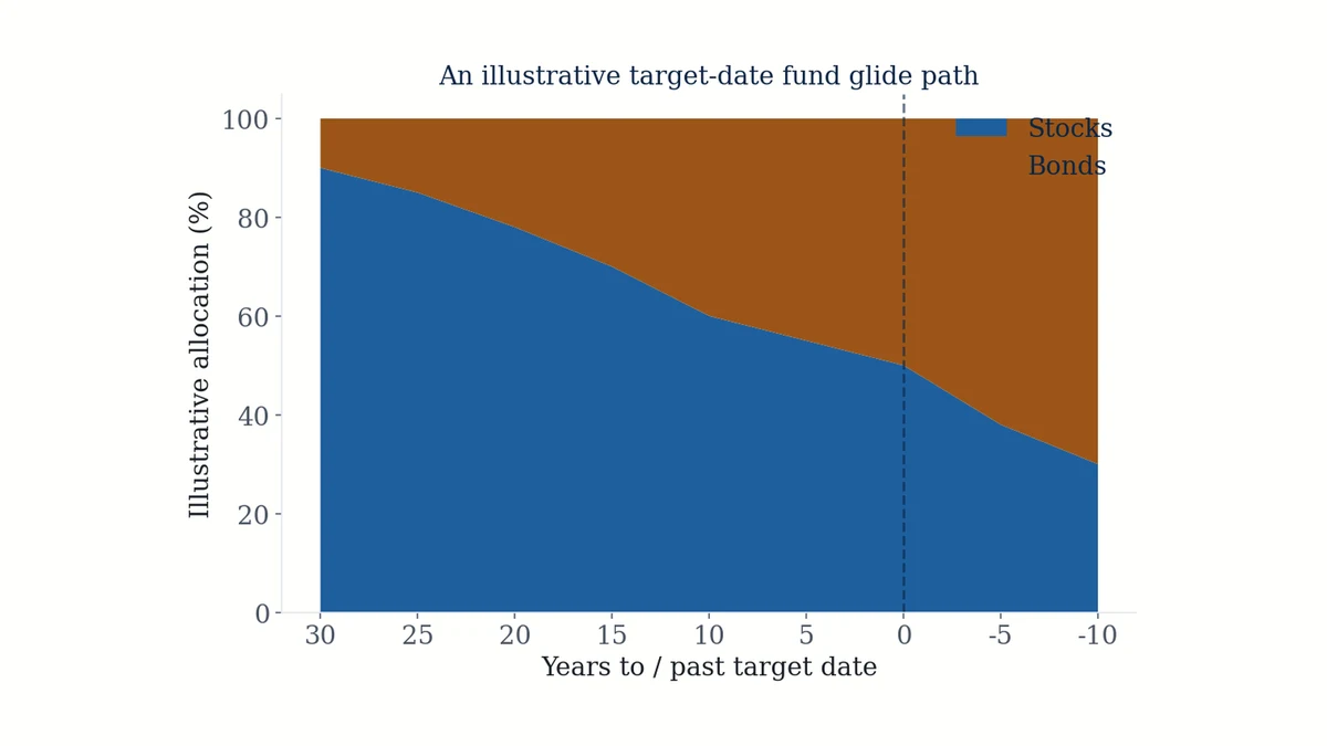 Diagram showing a target-date fund's stock and bond mix gradually shifting more conservative as the target year approaches
